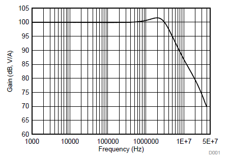 OPA354 OPA2354 OPA4354 App Curve.png